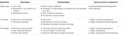 Phase Separation in Anaerobic Digestion: A Potential for Easier Process Combination?